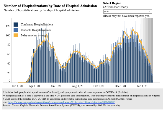 Hospitalizations by admission date